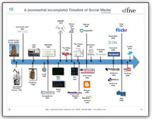 origine des réseaux sociaux
